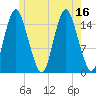 Coffins Point tide chart for Wednesday, July 16, 2025