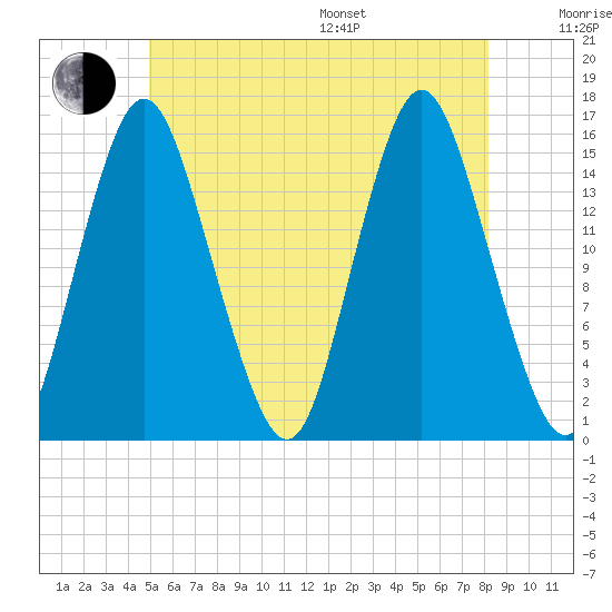Coffins Point tide chart for Thursday, July 17, 2025