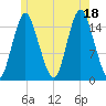 Coffins Point tide chart for Friday, July 18, 2025