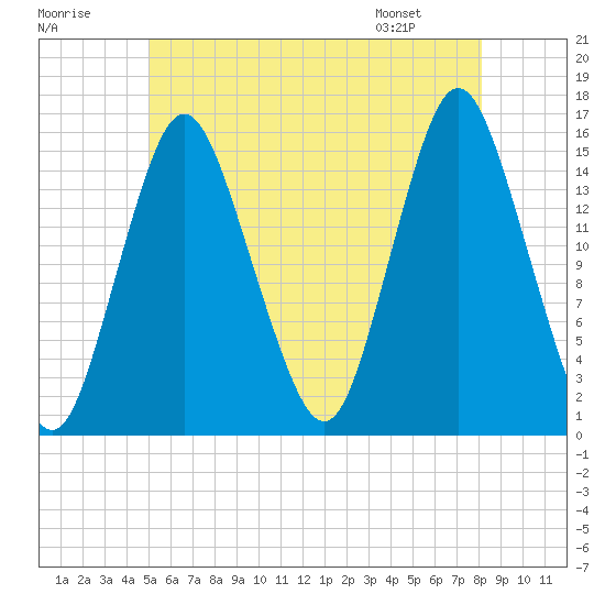 Coffins Point tide chart for Saturday, July 19, 2025
