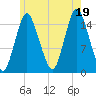 Coffins Point tide chart for Saturday, July 19, 2025