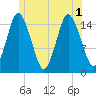 Coffins Point tide chart for Tuesday, July 1, 2025
