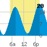 Coffins Point tide chart for Sunday, July 20, 2025