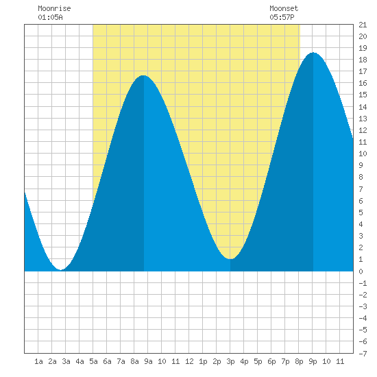 Coffins Point tide chart for Monday, July 21, 2025