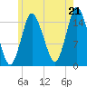 Coffins Point tide chart for Monday, July 21, 2025