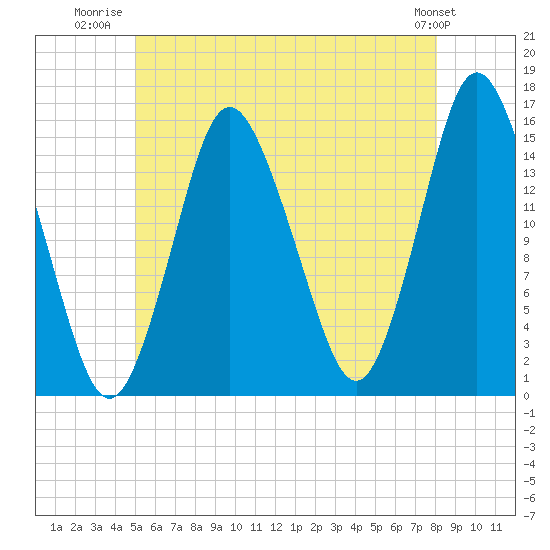 Coffins Point tide chart for Tuesday, July 22, 2025