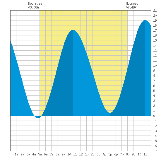 Coffins Point tide chart for Wednesday, July 23, 2025
