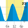 Coffins Point tide chart for Wednesday, July 23, 2025