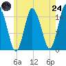 Coffins Point tide chart for Thursday, July 24, 2025
