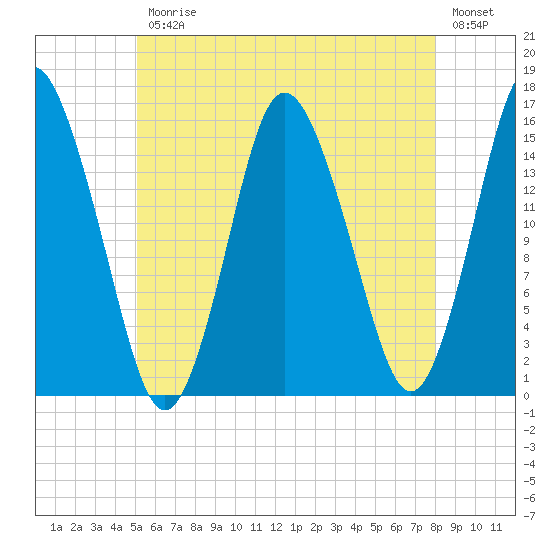 Coffins Point tide chart for Friday, July 25, 2025