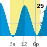 Coffins Point tide chart for Friday, July 25, 2025
