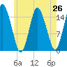 Coffins Point tide chart for Saturday, July 26, 2025