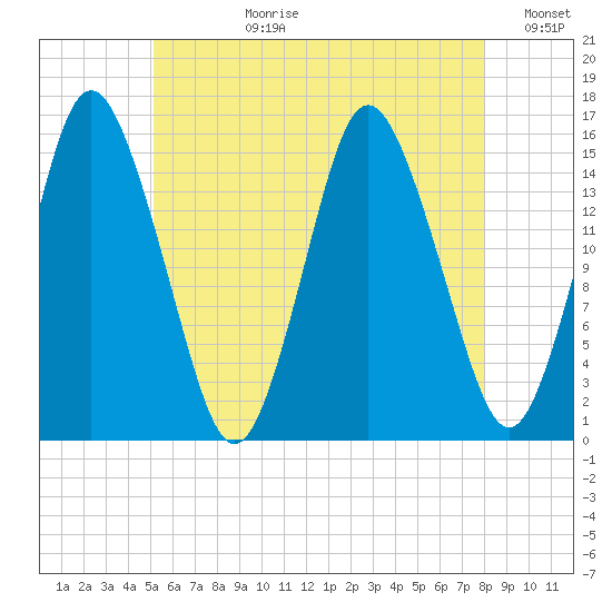 Coffins Point tide chart for Monday, July 28, 2025