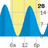 Coffins Point tide chart for Monday, July 28, 2025