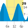 Coffins Point tide chart for Tuesday, July 29, 2025
