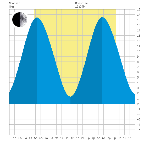 Coffins Point tide chart for Wednesday, July 2, 2025