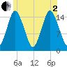Coffins Point tide chart for Wednesday, July 2, 2025
