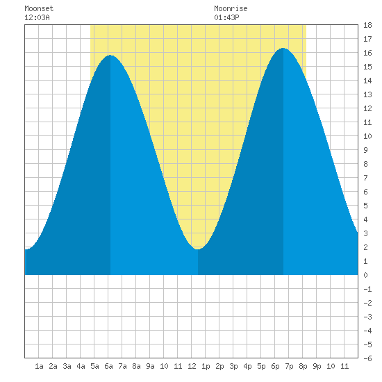 Coffins Point tide chart for Thursday, July 3, 2025