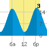 Coffins Point tide chart for Thursday, July 3, 2025