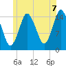Coffins Point tide chart for Monday, July 7, 2025