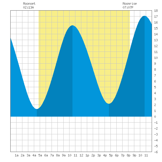Coffins Point tide chart for Tuesday, July 8, 2025