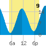 Coffins Point tide chart for Wednesday, July 9, 2025