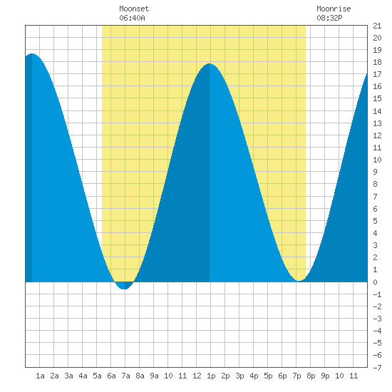 Coffins Point tide chart for Sunday, August 10, 2025