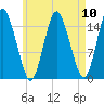 Coffins Point tide chart for Sunday, August 10, 2025