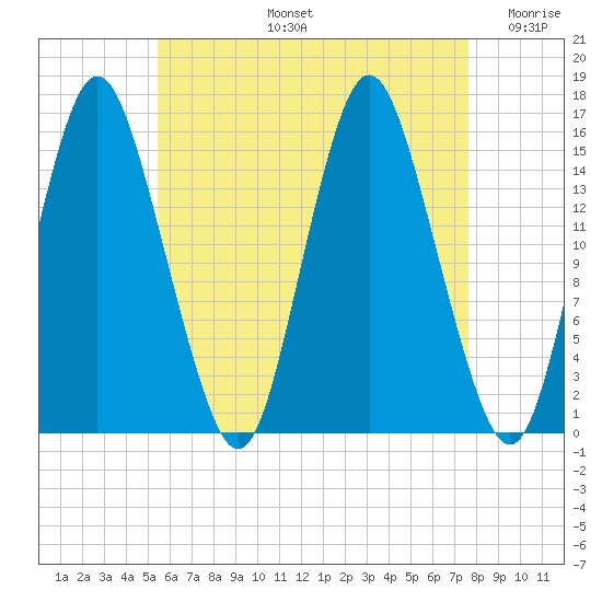 Coffins Point tide chart for Wednesday, August 13, 2025