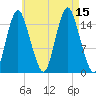 Coffins Point tide chart for Friday, August 15, 2025