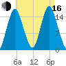 Coffins Point tide chart for Saturday, August 16, 2025