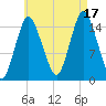 Coffins Point tide chart for Sunday, August 17, 2025