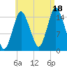 Coffins Point tide chart for Monday, August 18, 2025