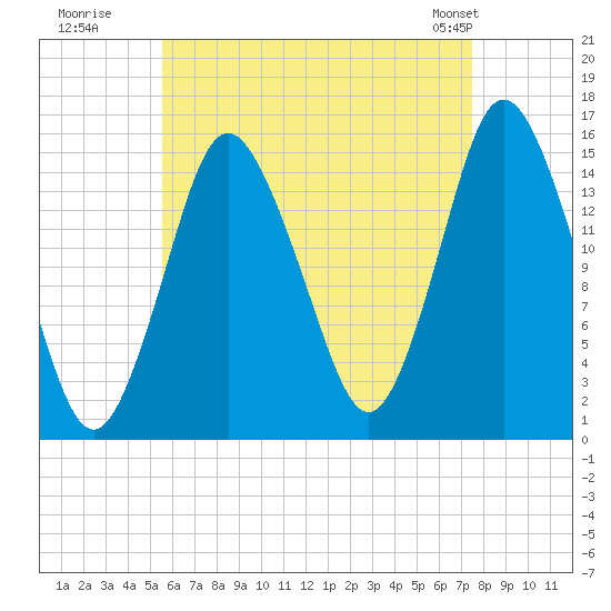 Coffins Point tide chart for Tuesday, August 19, 2025