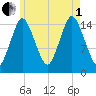 Coffins Point tide chart for Friday, August 1, 2025