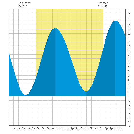 Coffins Point tide chart for Wednesday, August 20, 2025