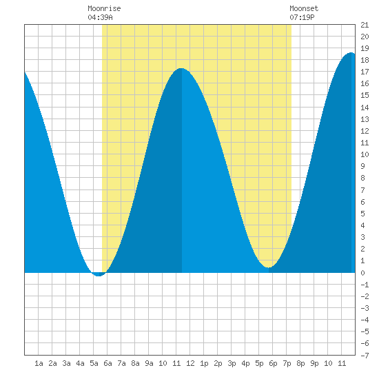 Coffins Point tide chart for Friday, August 22, 2025