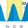 Coffins Point tide chart for Friday, August 22, 2025