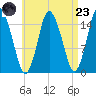 Coffins Point tide chart for Saturday, August 23, 2025