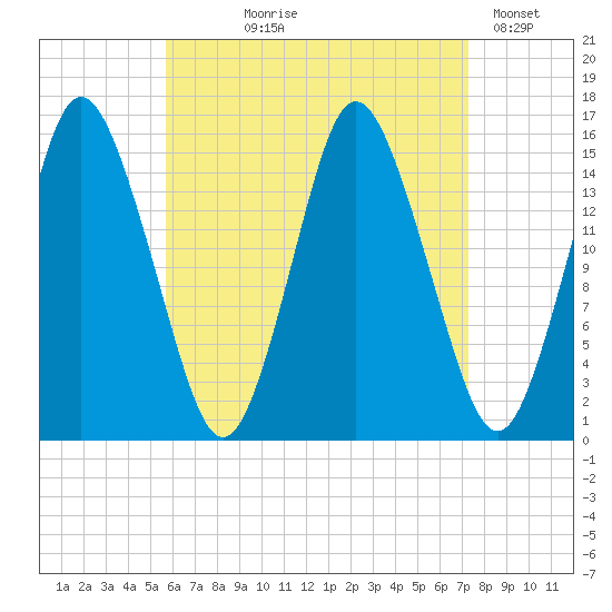 Coffins Point tide chart for Tuesday, August 26, 2025