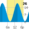 Coffins Point tide chart for Tuesday, August 26, 2025
