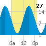 Coffins Point tide chart for Wednesday, August 27, 2025