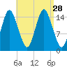 Coffins Point tide chart for Thursday, August 28, 2025