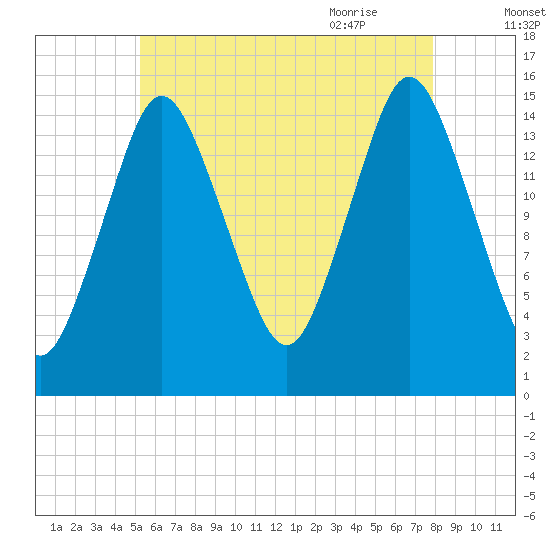 Coffins Point tide chart for Saturday, August 2, 2025