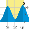 Coffins Point tide chart for Saturday, August 2, 2025