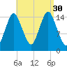 Coffins Point tide chart for Saturday, August 30, 2025