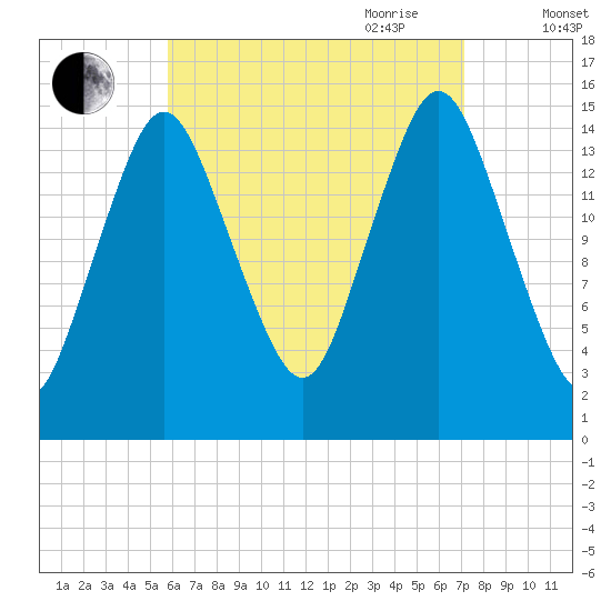 Coffins Point tide chart for Sunday, August 31, 2025