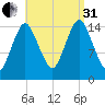 Coffins Point tide chart for Sunday, August 31, 2025