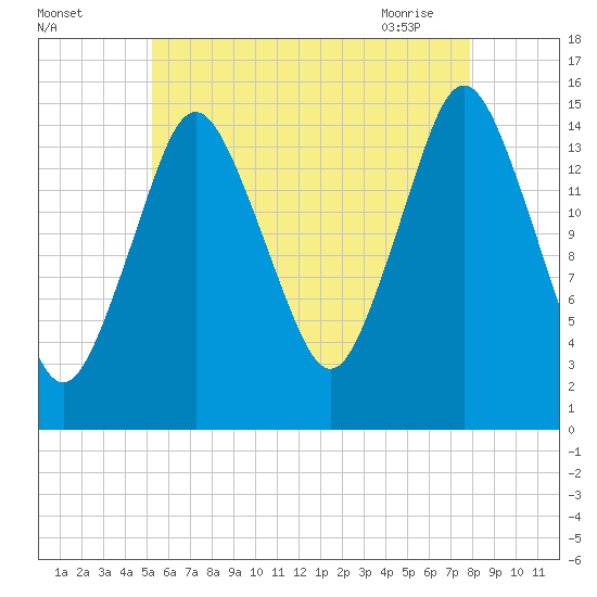 Coffins Point tide chart for Sunday, August 3, 2025