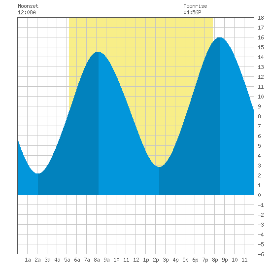Coffins Point tide chart for Monday, August 4, 2025